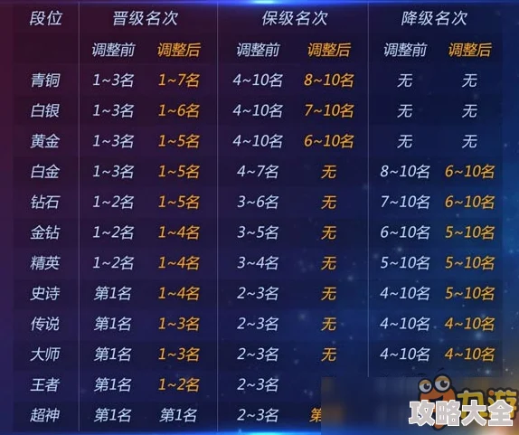 球球大作战史诗段位2024最新升星降星规则详解