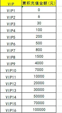 航海王壮志雄心VIP价格表详解 ｜ 满级VIP充值金额一览
