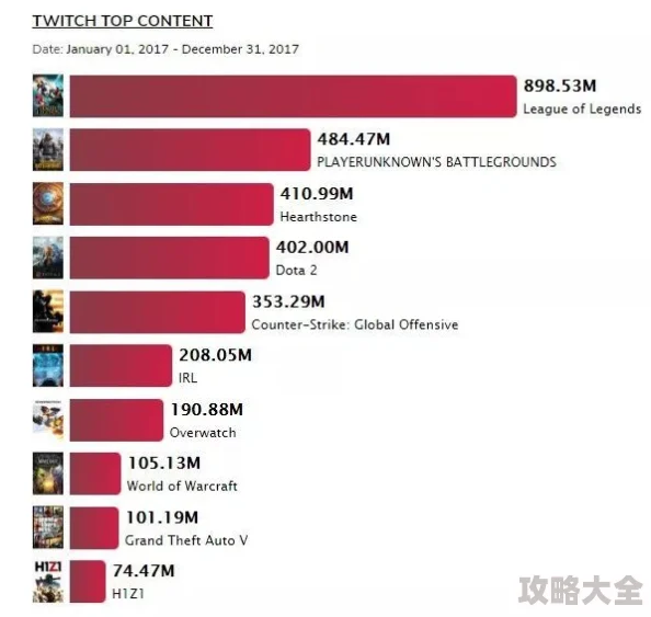 国外Dota与LOL热度对比：哪个游戏更受欢迎？